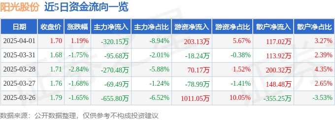 股票行情快报：阳光股份（000608）4月1日主力资金净卖出320.15万元