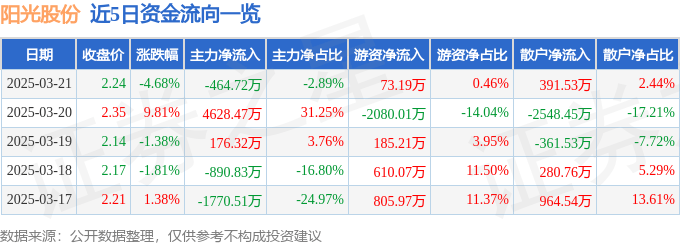 股票行情快报：阳光股份（000608）3月21日主力资金净卖出464.72万元