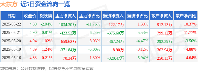 股票行情快报：大东方（600327）5月22日主力资金净卖出1034.30万元