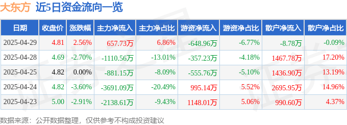 股票行情快报：大东方（600327）4月29日主力资金净买入657.73万元