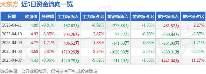 股票行情快报：大东方（600327）4月11日主力资金净卖出187.63万元