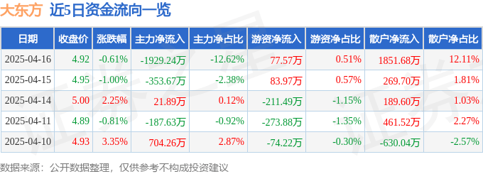 股票行情快报：大东方（600327）4月16日主力资金净卖出1929.24万元
