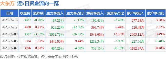 股票行情快报：大东方（600327）5月13日主力资金净卖出87.25万元