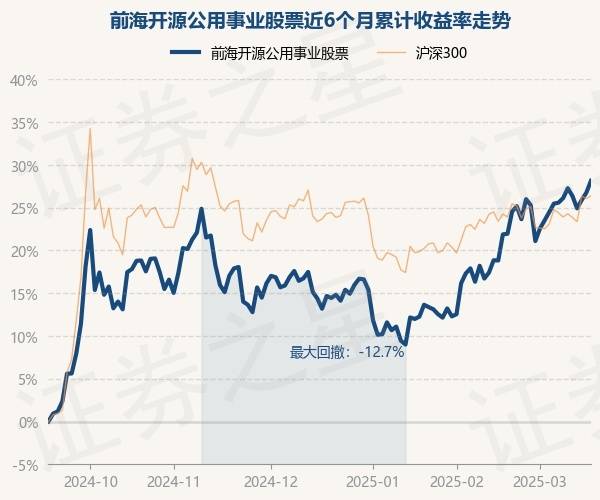 3月18日基金净值：前海开源公用事业股票最新净值2.7667，涨1.1%