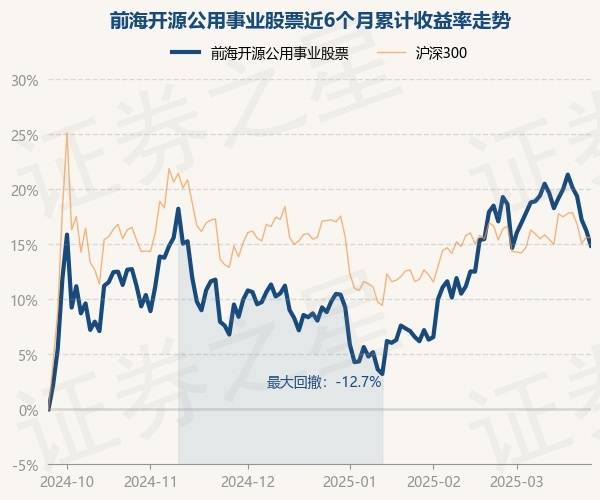 3月25日基金净值：前海开源公用事业股票最新净值2.6193，跌1.18%