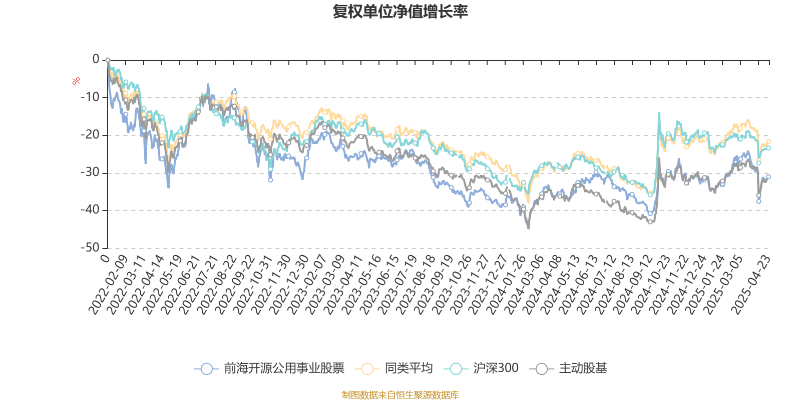 前海开源公用事业股票：2025年第一季度利润2.96亿元 净值增长率2.78%