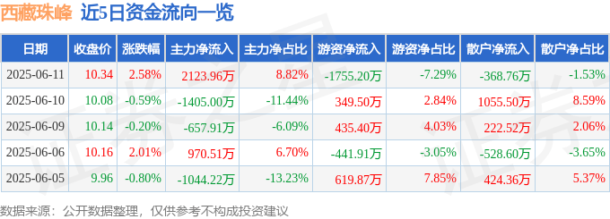 西藏珠峰（600338）6月11日主力资金净买入2123.96万元