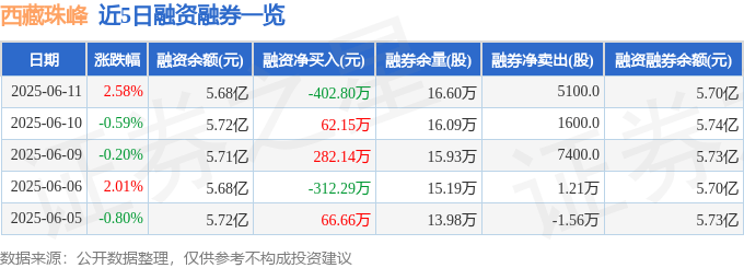 西藏珠峰（600338）6月11日主力资金净买入2123.96万元