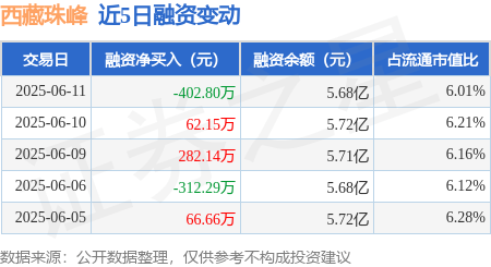 西藏珠峰：6月11日融券净卖出5100股，连续3日累计净卖出1.41万股