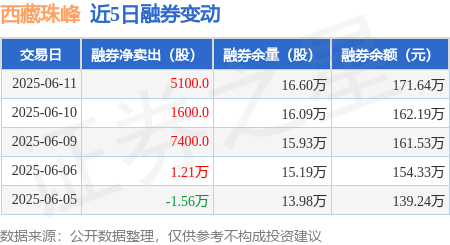 西藏珠峰：6月11日融券净卖出5100股，连续3日累计净卖出1.41万股