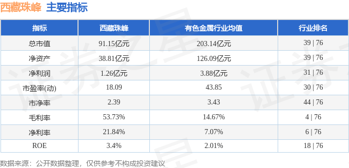 股票行情快报：西藏珠峰（600338）5月16日主力资金净买入22.99万元