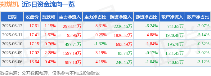 股票行情快报：郑煤机（601717）6月12日主力资金净买入2978.11万元