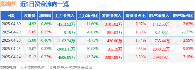 股票行情快报:郑煤机(601717)4月30日主力资金净卖出4513.52万元