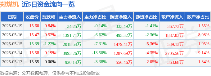 股票行情快报：郑煤机（601717）5月19日主力资金净卖出34.25万元