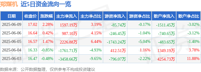 股票行情快报：郑煤机（601717）6月9日主力资金净买入1597.19万元