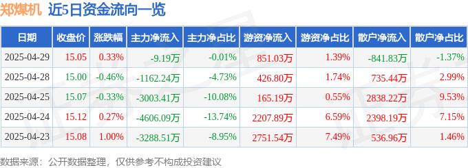 股票行情快报：郑煤机（601717）4月29日主力资金净卖出9.19万元