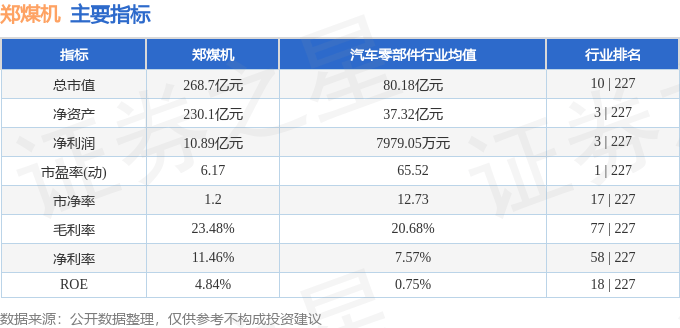 股票行情快报：郑煤机（601717）4月29日主力资金净卖出9.19万元