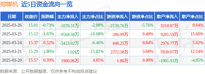 股票行情快报：郑煤机（601717）3月26日主力资金净卖出1070.31万元