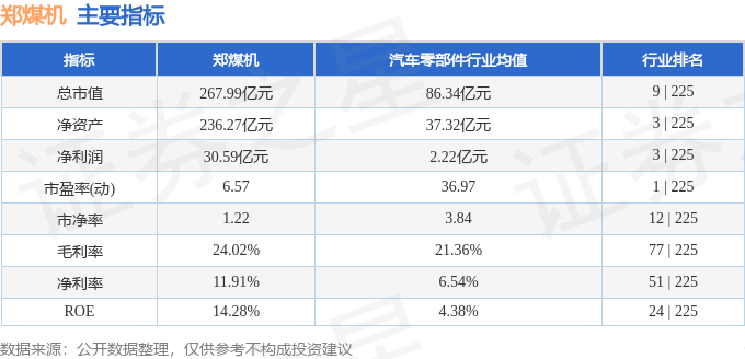 股票行情快报：郑煤机（601717）3月26日主力资金净卖出1070.31万元