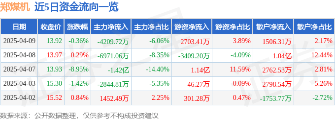 股票行情快报：郑煤机（601717）4月9日主力资金净卖出4209.72万元