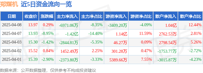 股票行情快报：郑煤机（601717）4月8日主力资金净卖出6971.06万元