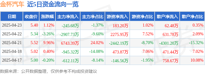 股票行情快报：金杯汽车（600609）4月23日主力资金净卖出245.68万元