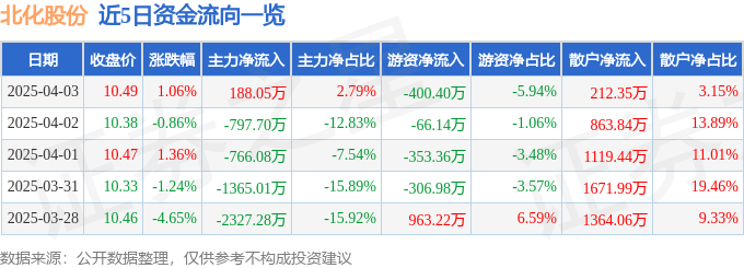 股票行情快报：北化股份（002246）4月3日主力资金净买入188.05万元