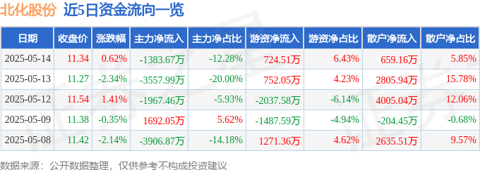 股票行情快报：北化股份（002246）5月14日主力资金净卖出1383.67万元
