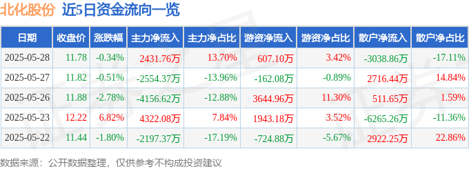 股票行情快报：北化股份（002246）5月28日主力资金净买入2431.76万元