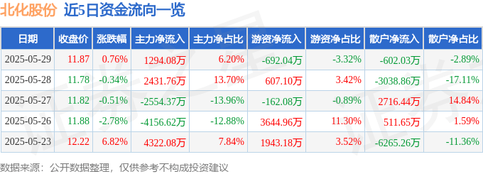 股票行情快报：北化股份（002246）5月29日主力资金净买入1294.08万元