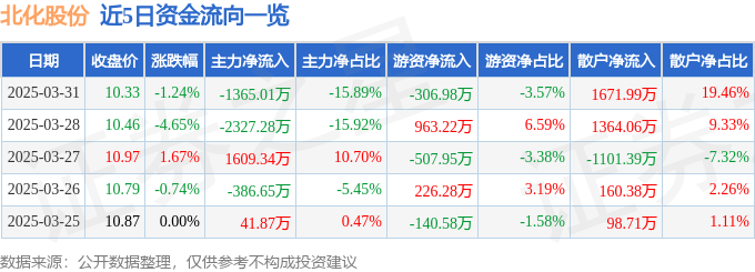 股票行情快报：北化股份（002246）3月31日主力资金净卖出1365.01万元