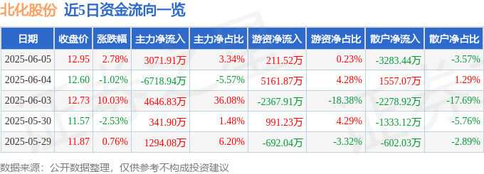 股票行情快报：北化股份（002246）6月5日主力资金净买入3071.91万元