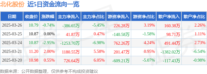 股票行情快报：北化股份（002246）3月26日主力资金净卖出386.65万元