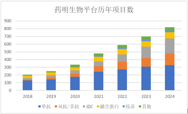 比药明生物还要强得多，药明合联，可能是药明系里最生猛的公司