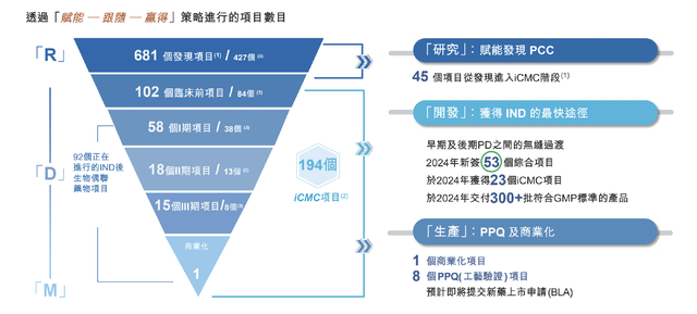 比药明生物还要强得多，药明合联，可能是药明系里最生猛的公司