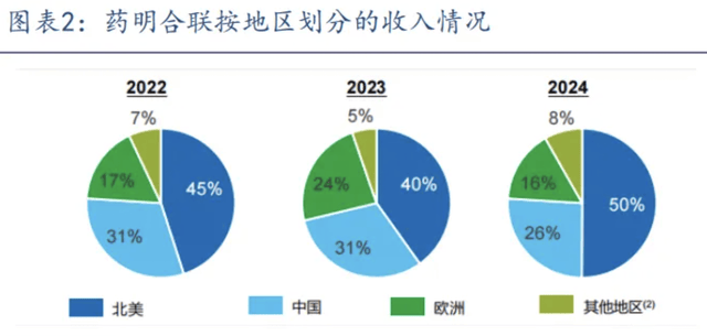 比药明生物还要强得多，药明合联，可能是药明系里最生猛的公司