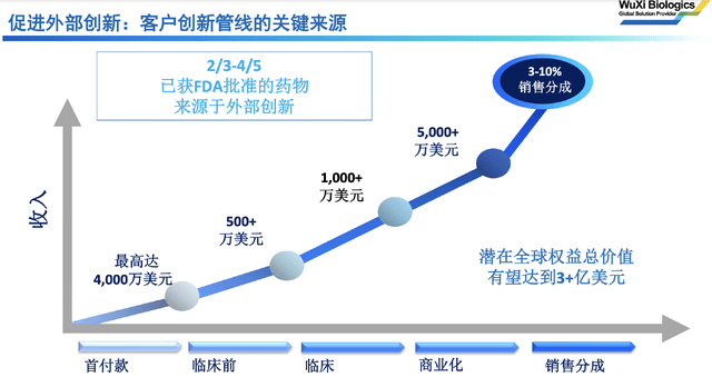 比药明生物还要强得多，药明合联，可能是药明系里最生猛的公司