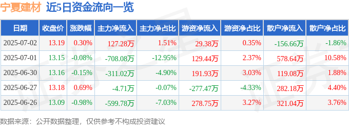 股票行情快报：宁夏建材（600449）7月2日主力资金净买入127.28万元