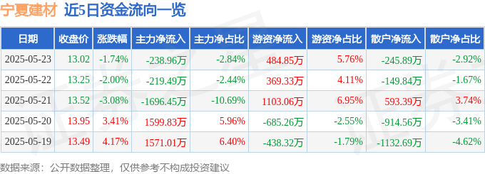 股票行情快报：宁夏建材（600449）5月23日主力资金净卖出238.96万元