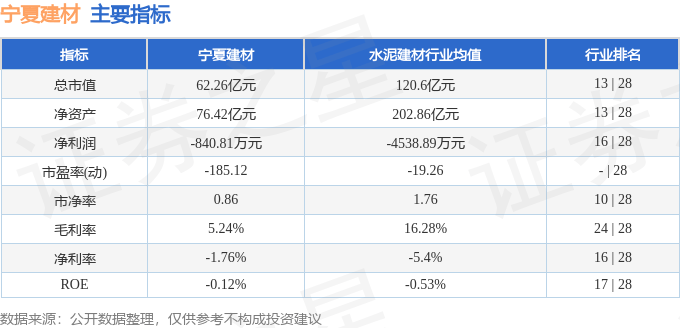 股票行情快报：宁夏建材（600449）5月23日主力资金净卖出238.96万元