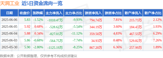 股票行情快报：天润工业（002283）6月6日主力资金净卖出1010.47万元