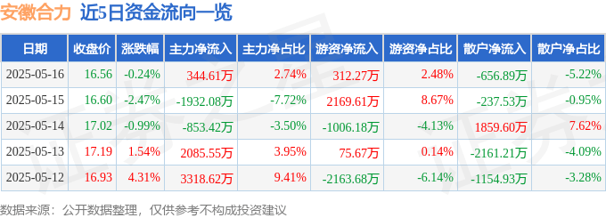 股票行情快报：安徽合力（600761）5月16日主力资金净买入344.61万元