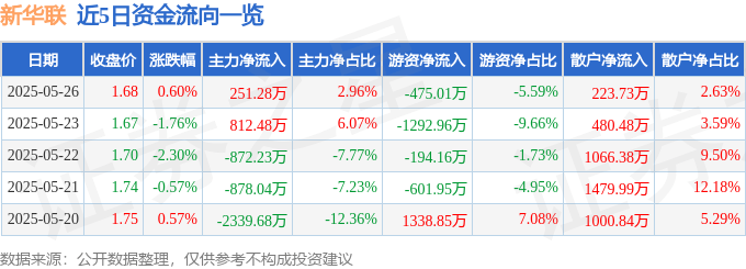 股票行情快报:新华联(000620)5月26日主力资金净买入251.28万元