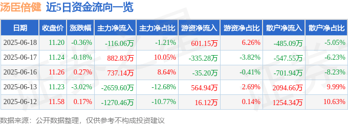 股票行情快报：汤臣倍健（300146）6月18日主力资金净卖出116.06万元