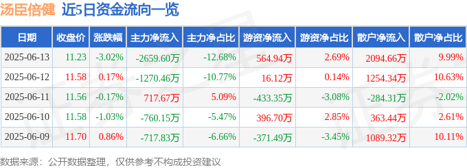 股票行情快报：汤臣倍健（300146）6月13日主力资金净卖出2659.60万元