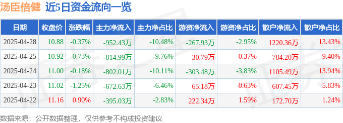 股票行情快报:汤臣倍健(300146)4月28日主力资金净卖出952.43万元