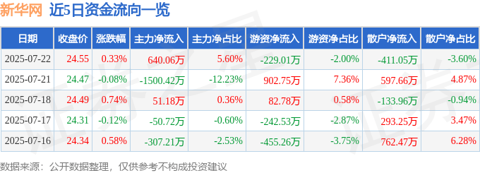 股票行情快报：新华网（603888）7月22日主力资金净买入640.06万元
