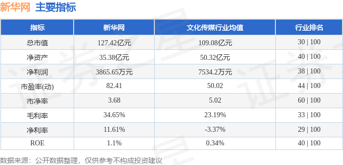 股票行情快报：新华网（603888）7月22日主力资金净买入640.06万元