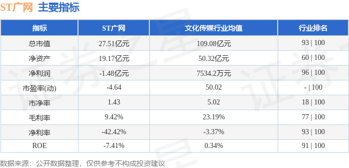 股票行情快报：ST广网（600831）7月22日主力资金净买入327.54万元