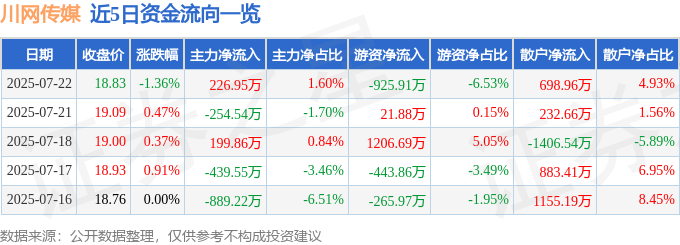 股票行情快报：川网传媒（300987）7月22日主力资金净买入226.95万元
